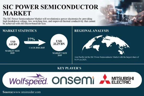 SiC Power Semiconductor Market Size to Hit USD 33.29 Billion by 2035 at 27% CAGR | Report by SNS Insider