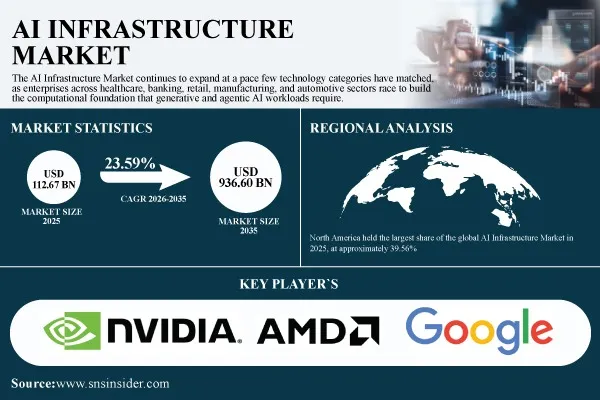 AI Infrastructure Market Surges to USD 936.60 Billion by 2035 at 23.59% CAGR – Research by SNS Insider