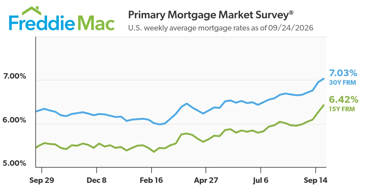 Mortgage Rates Average 7.03%