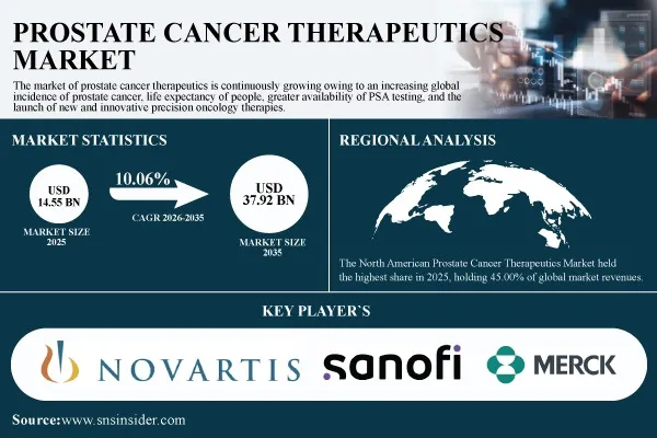 Prostate Cancer Therapeutics Market Set to Reach USD 37.92 Billion by 2035, growing at a CAGR of 10.06% - SNS Insider
