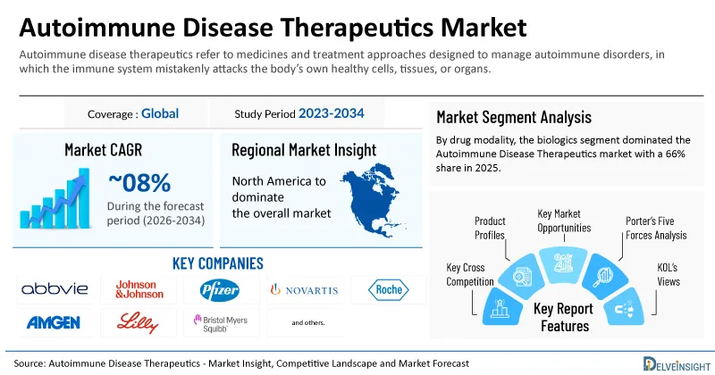 Global Autoimmune Disease Therapeutics Market is Predicted to Cross USD 60 Billion by 2034 | DelveInsight