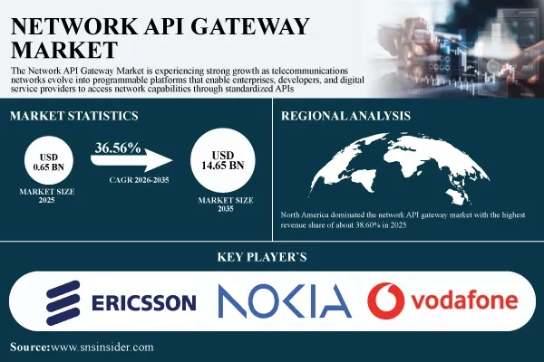 Network API Gateway Market Accelerates as Programmable Telecom Networks Unlock New 5G Monetization Opportunities