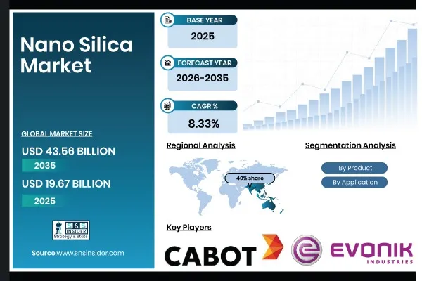 Nano Silica Market Growth is Driven by High-Performance Concrete, Electronics and Advanced Materials Globally