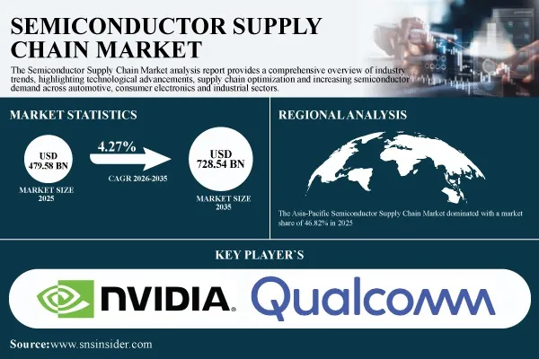 Semiconductor Supply Chain Market to Grow from USD 479.58 Billion in 2025 to USD 728.54 Billion by 2035, at a CAGR of 4.27% – SNS Insider