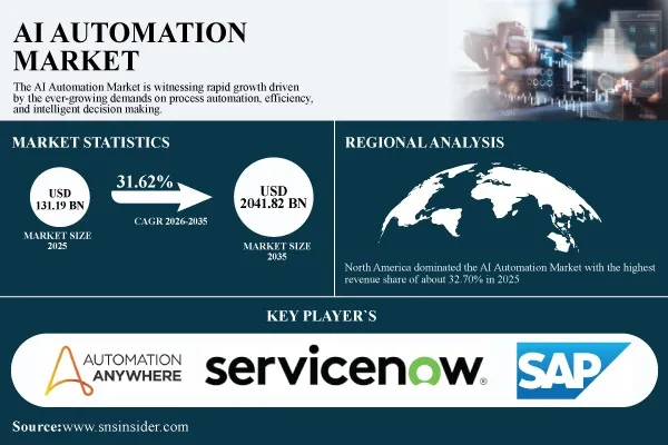 AI Automation Market to Reach USD 2,041.82 Billion by 2035, Expanding at 31.62% CAGR as Enterprises Accelerate Intelligent Automation