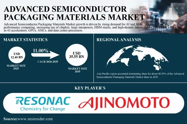 Advanced Semiconductor Packaging Materials Market to Hit $35.55 Billion by 2035 at 11.00% CAGR | SNS Insider