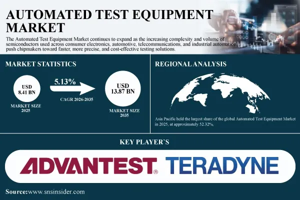 Automated Test Equipment Market to Worth $13.87 Billion by 2035 | at CAGR 5.13% | SNS Insider