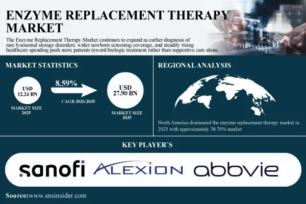 Enzyme Replacement Therapy Market to Grow to USD 27.90 Billion by 2035 at a CAGR of 8.59% - SNS Insider