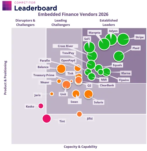 Embedded Finance Revenue to Reach $617 Billion Globally by 2031, as B2B Revenue Surges 390%
