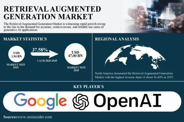 Retrieval Augmented Generation Market to Reach USD 47.00 Billion by 2035, Growing at 37.58% CAGR as Enterprises Scale Generative AI