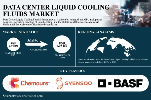 Data Center Liquid Cooling Fluids Market to Hit USD 4.05 Billion by 2035 at 30.0% CAGR | SNS Insider