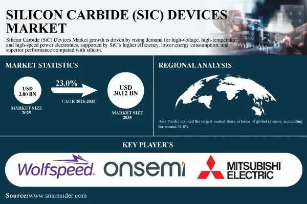 Silicon Carbide (SiC) Devices Market Surges to USD 30.12 Billion by 2035 | at 23.0% CAGR – Report by SNS Insider