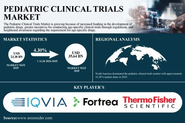Pediatric Clinical Trials Market Projected to Reach USD 35.64 Billion by 2035, Growing at a CAGR of 4.30% - SNS Insider