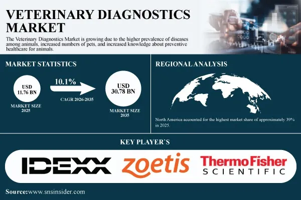 Veterinary Diagnostics Market Size to Soar to USD 30.78 Billion by 2035 at a CAGR of 10.1% - SNS Insider