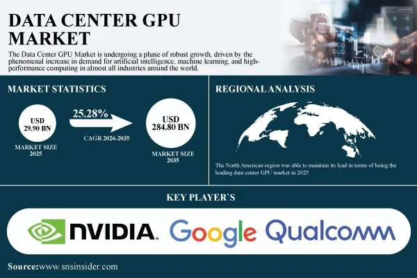 Data Center GPU Market to Grow from USD 29.90 Billion in 2025 to USD 284.80 Billion by 2035, at a CAGR of 25.28% – SNS Insider
