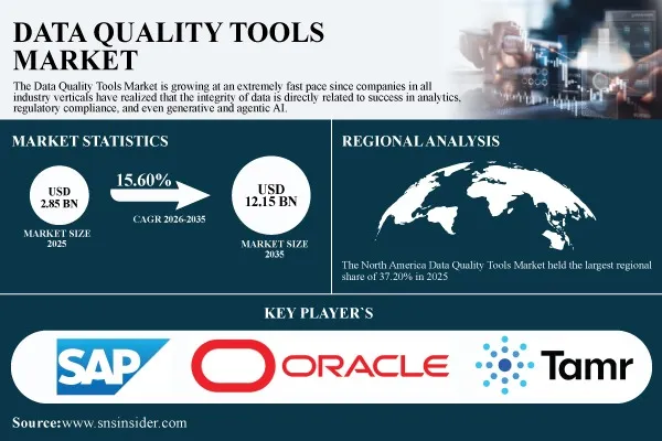 Data Quality Tools Market Projected to Hit $12.15 Billion by 2035 as AI Adoption Drives Demand for Reliable Enterprise Data | SNS Insider
