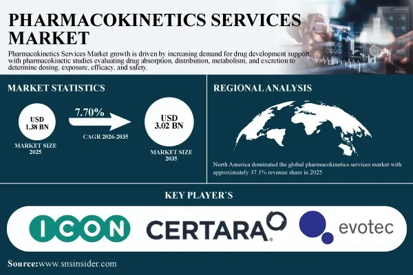 Pharmacokinetics Services Market Value Projected to Advance to USD 3.02 Billion by 2035 – SNS Insider