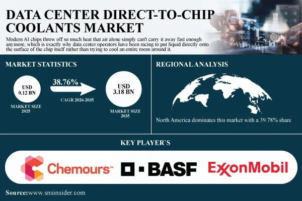 Data Center Direct-to-Chip Coolants Market to Hit $3.18B by 2035 at 38.76% CAGR | SNS Insider