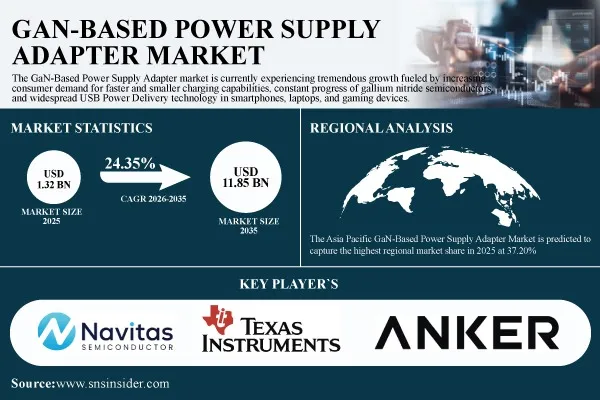 GaN-Based Power Supply Adapter Market to Reach USD 11.85 Billion by 2035, at 24.35% CAGR – Research by SNS Insider