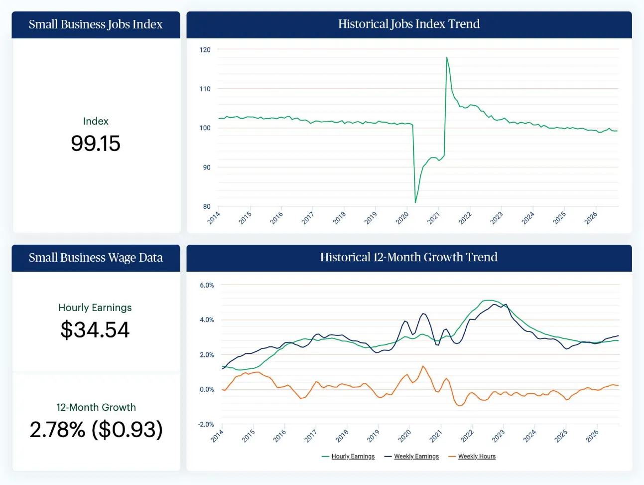 U.S. Small Business Employment Rate Remains Steady in September