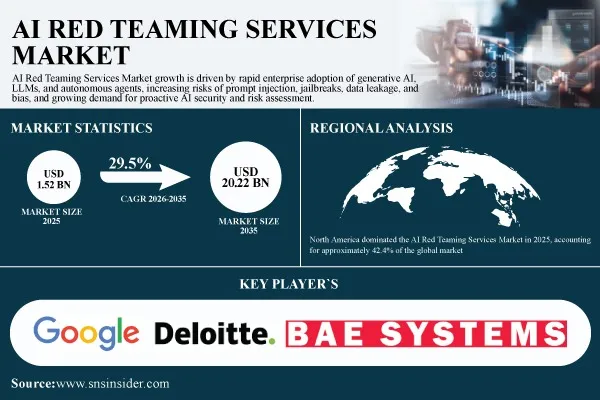 AI Red Teaming Services Market to Reach USD 20.22 Billion by 2035 | CAGR 29.5%