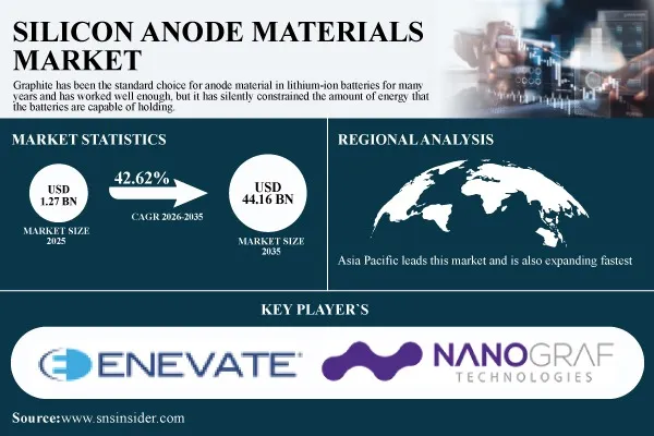 Silicon Anode Materials Market Size to Hit USD 44.16 Billion by 2035 at 42.62% CAGR | SNS Insider