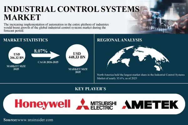Industrial Control Systems Market Size to Hit $448.33 Billion by 2035 | at 8.07% CAGR – Research by SNS Insider