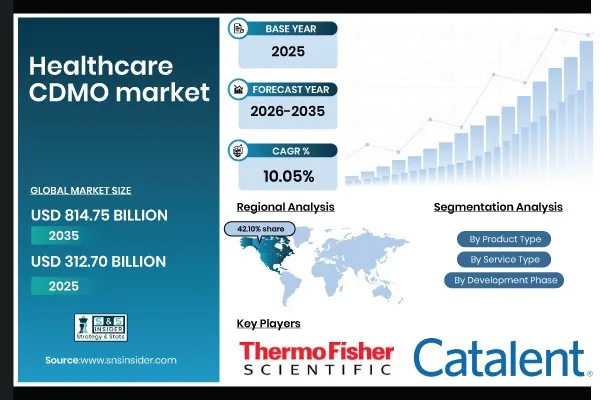 Healthcare CDMO Market to Grow from USD 312.70 Billion in 2025 to USD 814.75 Billion by 2035, at a CAGR of 10.05% - SNS Insider