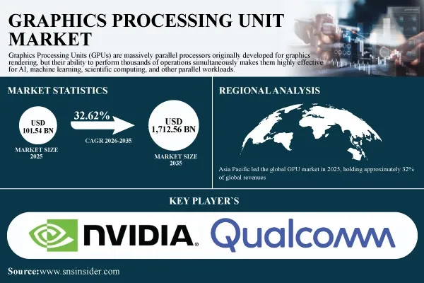 Graphics Processing Unit (GPU) Market Surges to USD 1,712.56 Billion by 2035 | Grow at 32.62% CAGR – Report by SNS Insider