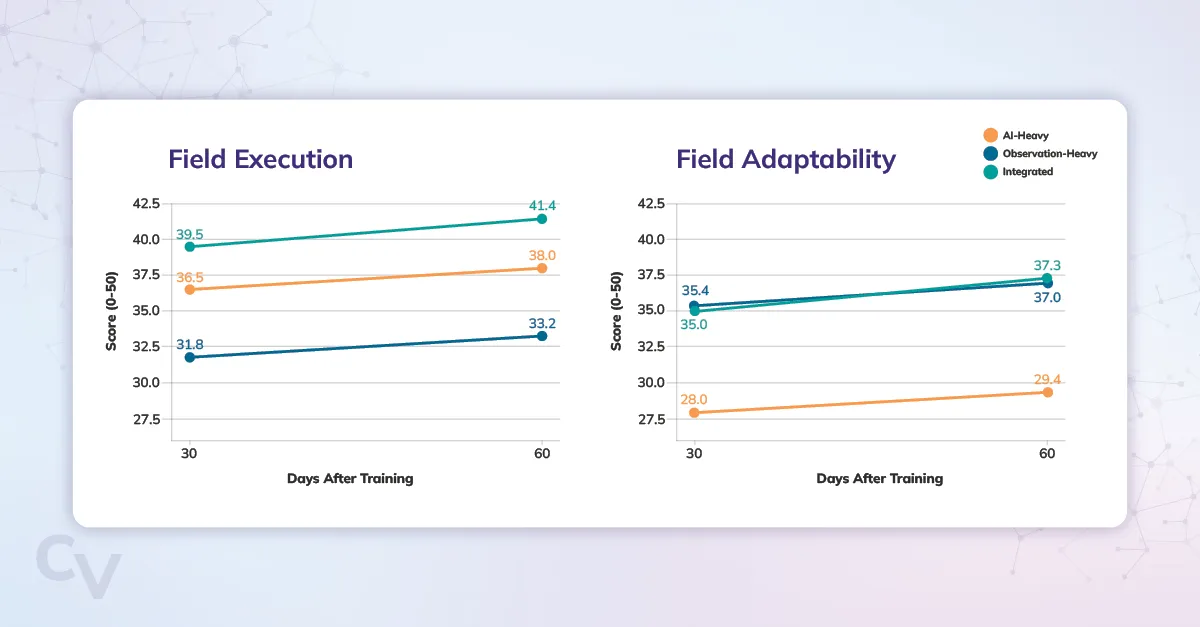 New Research Released by Corporate Visions Finds AI-Only Sales Training Produces Sellers Who Struggle When Buyers Change Course