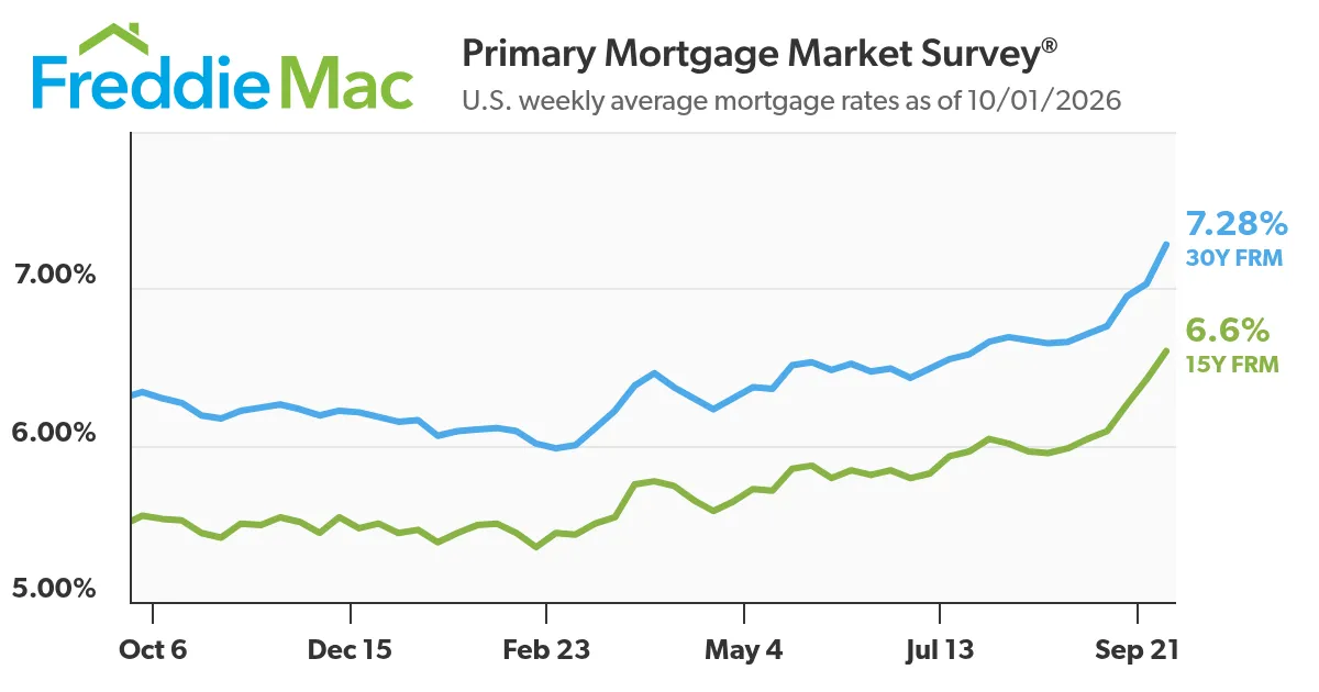 Mortgage Rates Average 7.28%