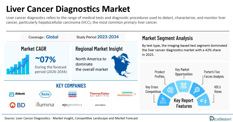 Global Liver Cancer Diagnostics Market to Observe Impressive Growth at a CAGR of ~9% by 2034 | DelveInsight