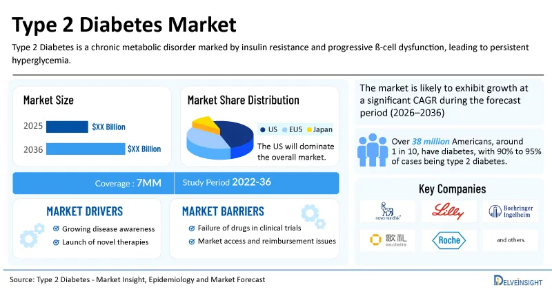 Type 2 Diabetes Market to Grow Significantly During the Forecast Period (2026–2036), with Rising Prevalence and Increasing Uptake of Next-Generation Therapies | DelveInsight