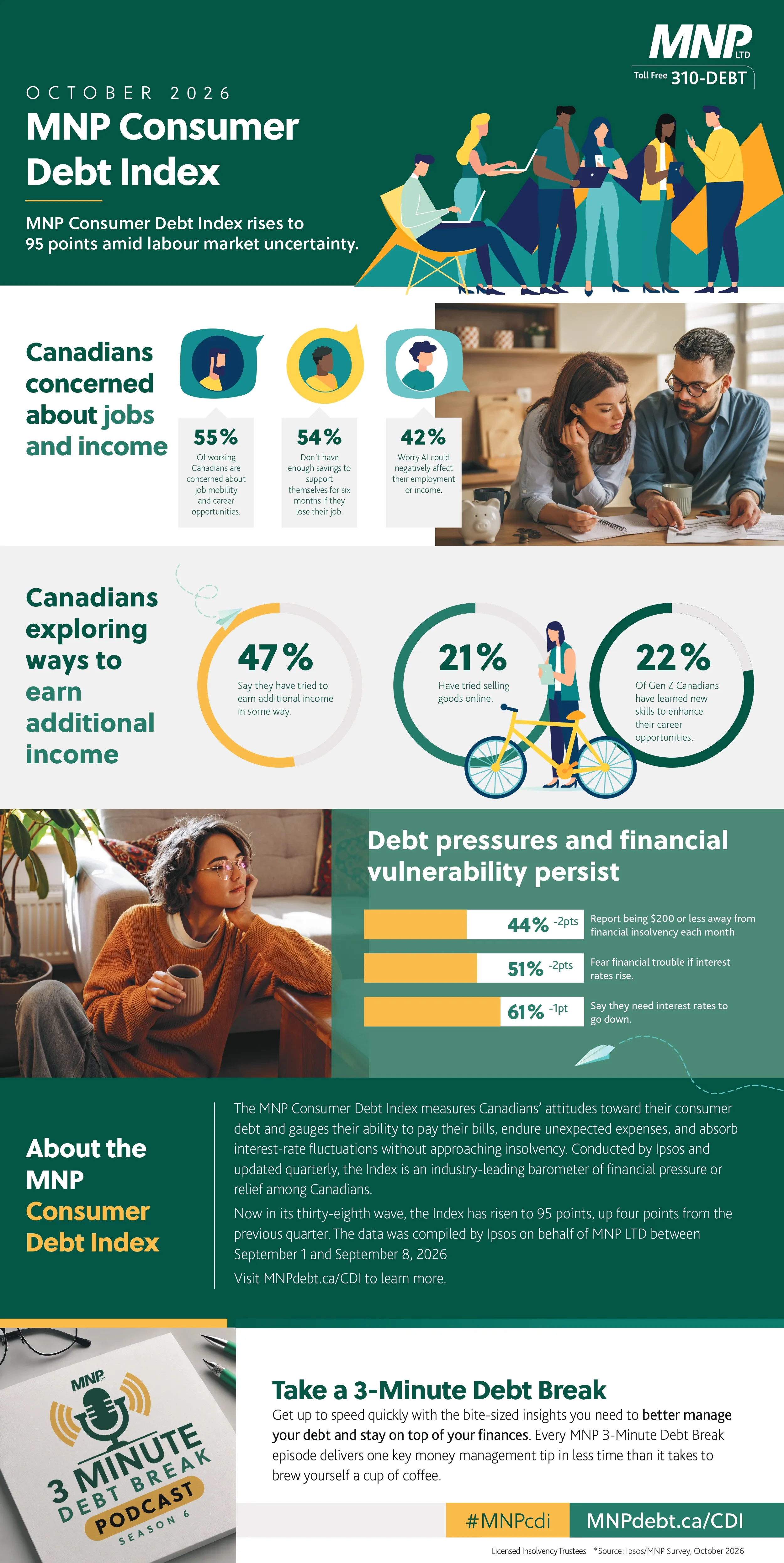 MNP Consumer Debt Index: Canadians Worry About Jobs and Income Amid Labour-Market Uncertainty and the Rise of AI, As Nearly Half Turn to ‘Second-Income Economy’