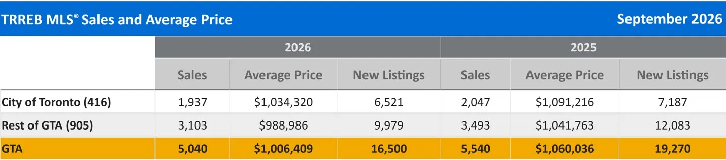 Economic Uncertainty Kept GTA Homebuyers on the Sidelines in September