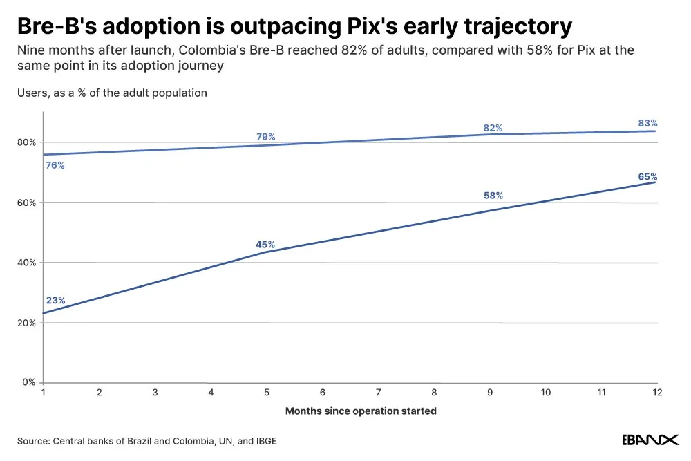 Colombia’s Bre-B marks one year with faster adoption than Brazil's Pix, EBANX analysis finds