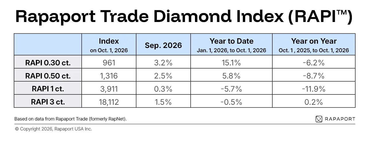 Small Diamonds Lead Price Gains in September