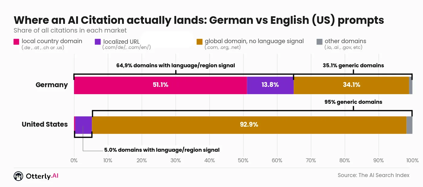 OtterlyAI Releases Study on German AI Search Citations: 64.9% Linked to German Addresses