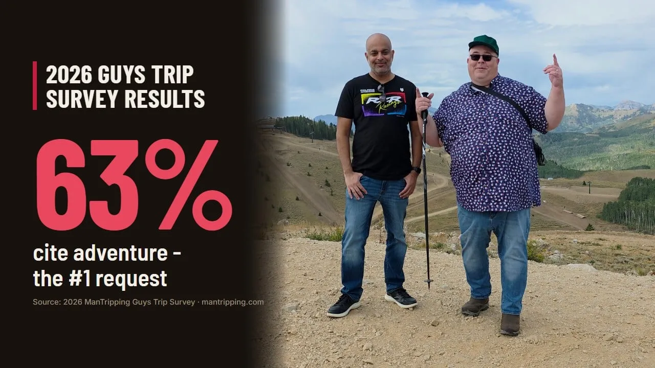 ManTripping 2026 Guys Trip Report: Men's Group Travel Is Rising, but Only 6% of Destinations Have a Strategy for It