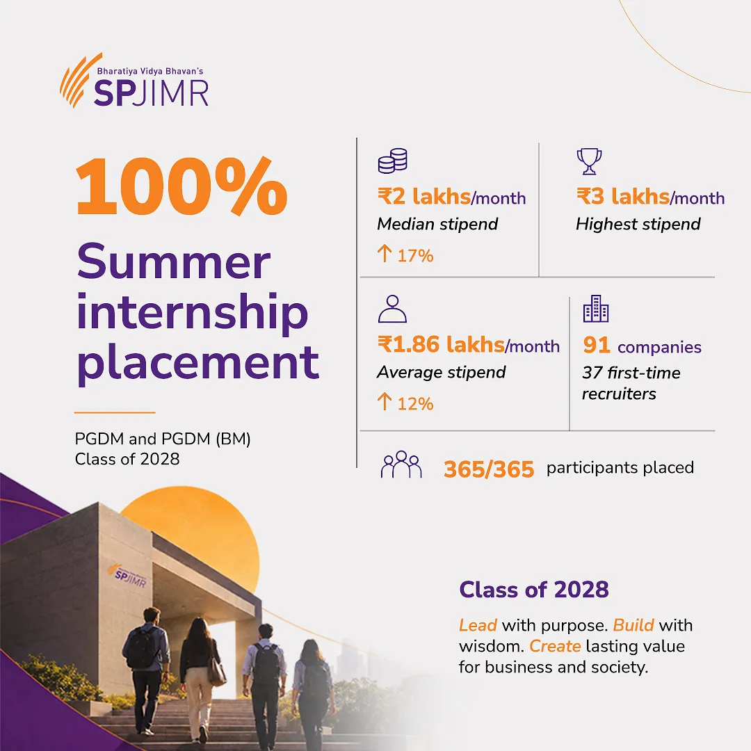 All 365 SPJIMR PGDM Class of 2028 participants placed; median stipend up 17% to ₹2 lakhs a month
