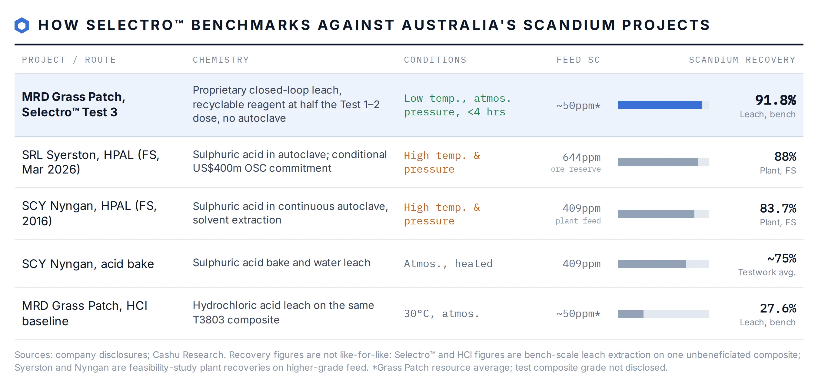 Mount Ridley (ASX: MRD) reports 91.8% scandium recovery as Sunrise (ASX: SRL) draws conditional US$400m US backing