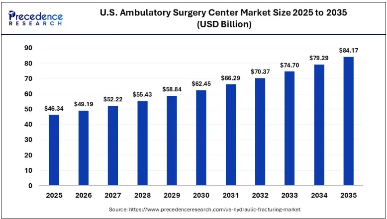 U.S. Ambulatory Surgery Center Market Reaches $49.19 Billion in 2026 as Outpatient Procedure Migration, Higher-Acuity Cases and ASC Consolidation Reshape U.S. Surgical Care