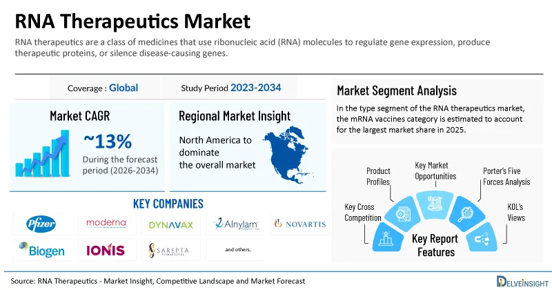 Global RNA Therapeutics Market is Expected to Surpass USD 50 Billion Mark by 2034 | DelveInsight