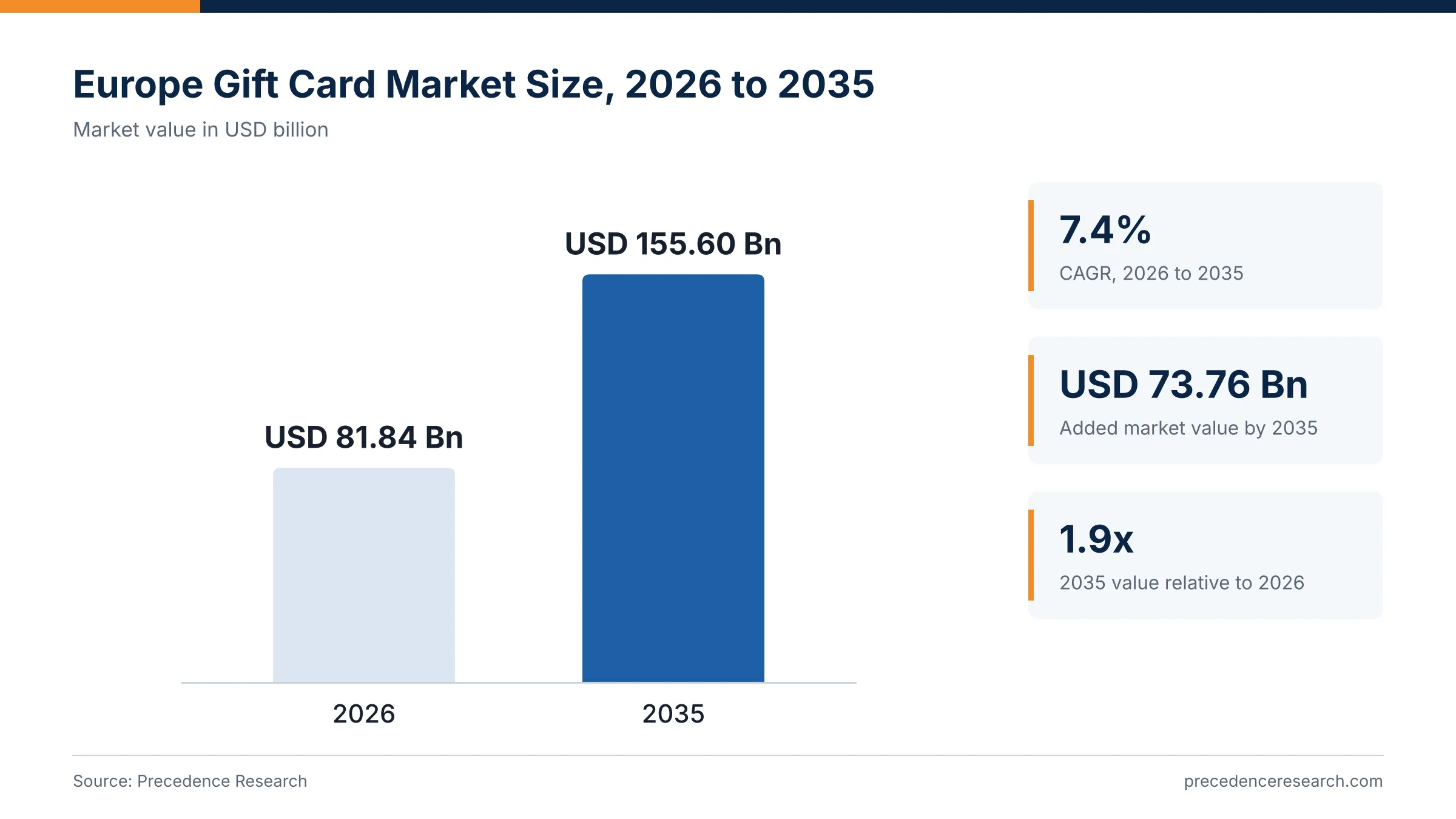 Europe Gift Card Market Companies, Trends and Country Analysis 2026 to 2035: Digital Formats Hold 58.8% and Corporate Buyers 68.1% of Value