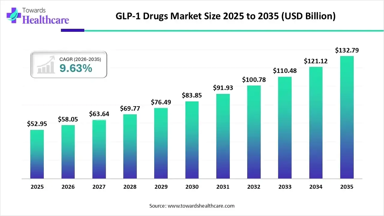 GLP-1 Drugs Market to Reach USD 132.79 Billion by 2035 as Oral Therapies, Tirzepatide and Obesity Applications Reshape Competition