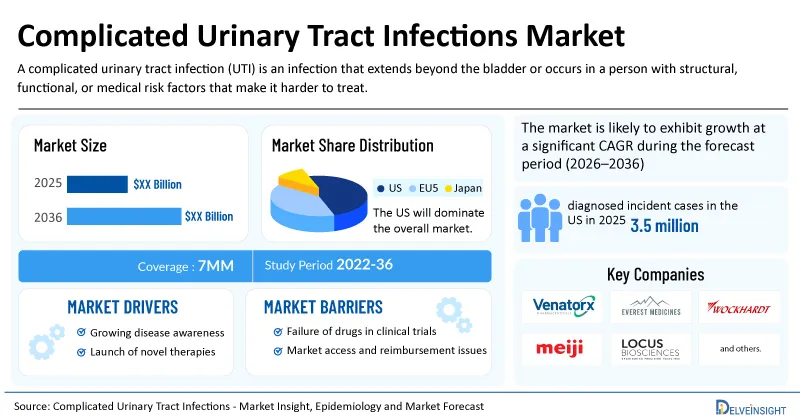 Complicated Urinary Tract Infections Market Set for Expansion by 2036, Supported by Recent Drug Approvals Including GSK/Spero Therapeutics’ UTEBZI and Wockhardt’s ZAYNICH and Emerging Therapies | DelveInsight