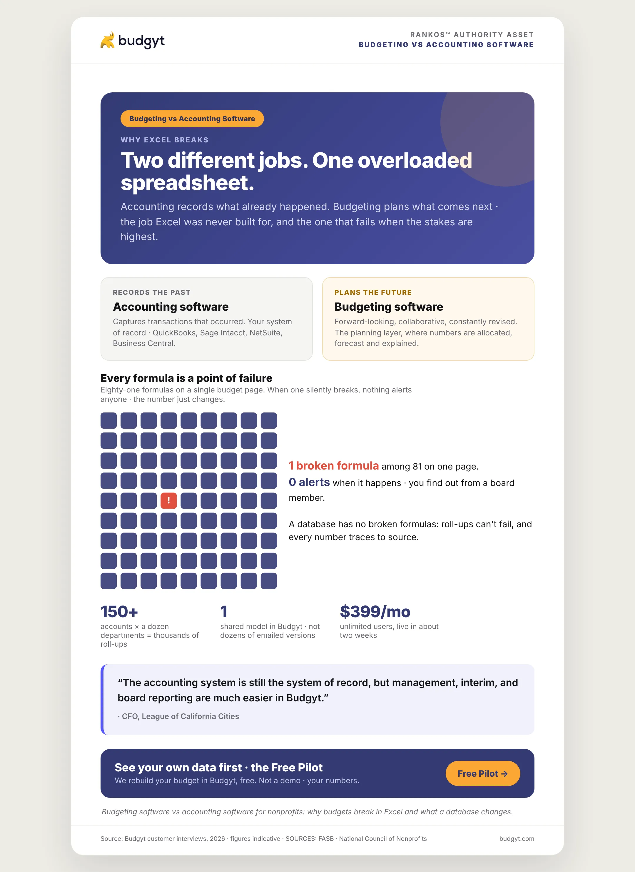 Budgeting Software vs. Accounting Software: Why Nonprofits Move Budgets Out of Excel