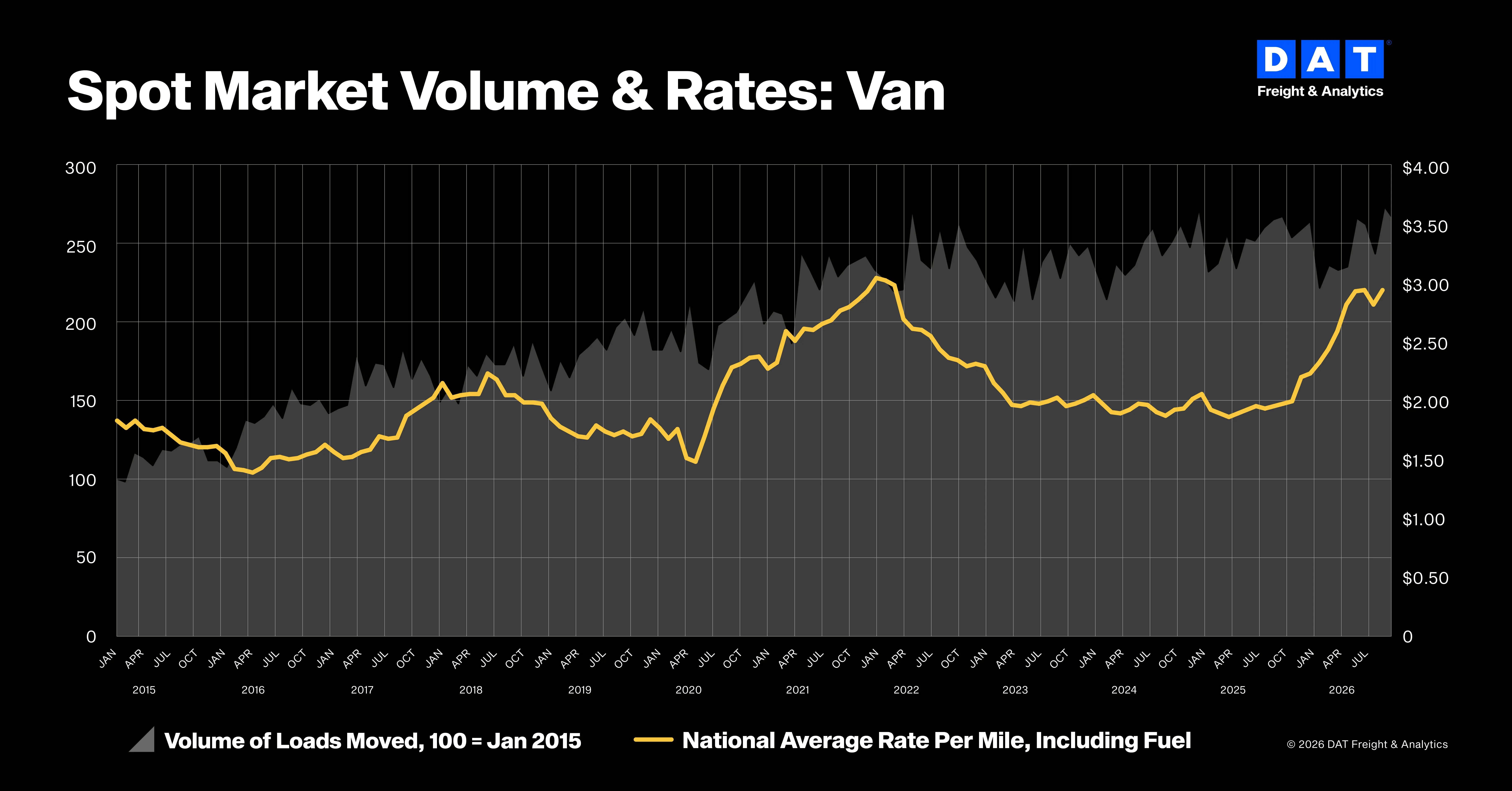 DAT: Truckload rates rise in September as diesel tops $6 a gallon