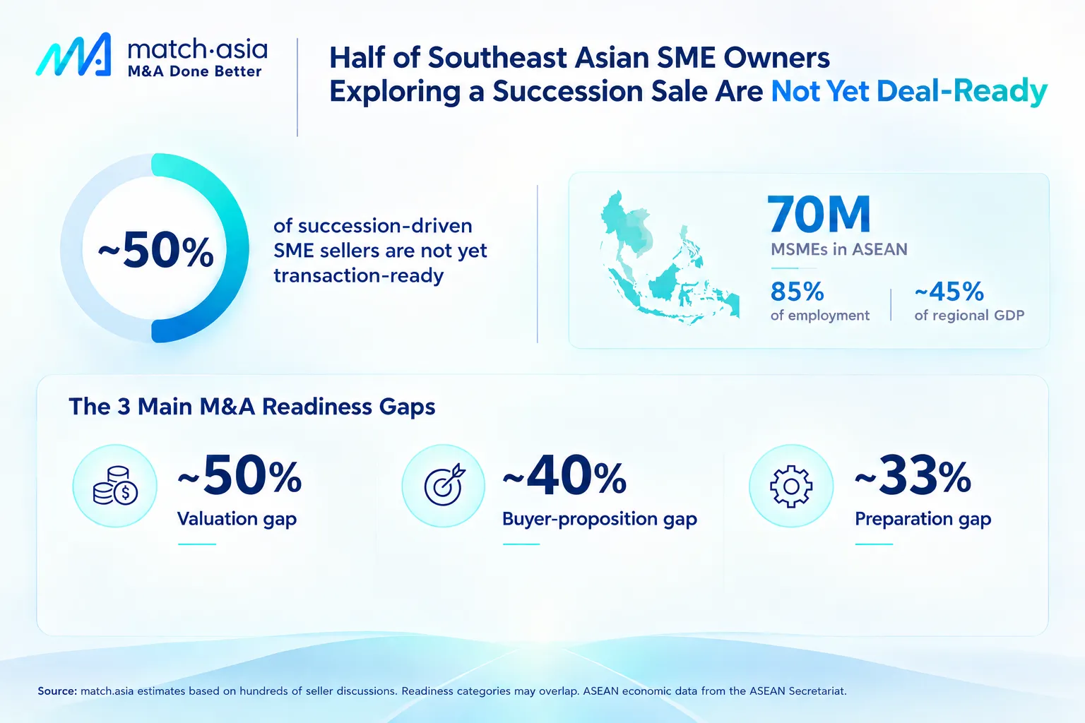 match.asia Estimates Half of Southeast Asian SME Sellers Exploring Succession Are Not Yet Deal-Ready