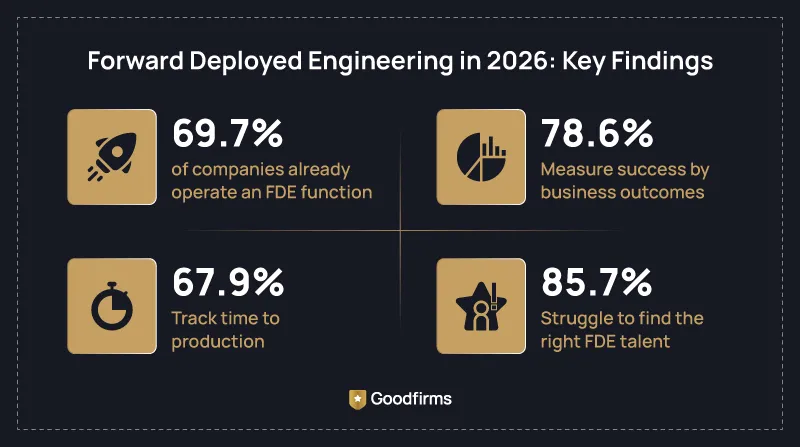 Nearly 70% of Software and AI Companies Have Adopted Forward Deployed Engineering, Goodfirms Study Finds
